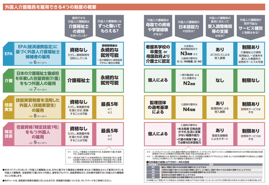 在留資格は「EPA」・在留資格「介護」・「技能実習」・特定技能1号「介護」の4つ